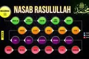 MENGENAL NASAB NABI MUHAMMAD ﷺ