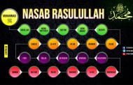 MENGENAL NASAB NABI MUHAMMAD ﷺ