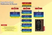 BAGAN POHON KITAB MUKHTASHOR AL-MUZANI