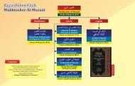 BAGAN POHON KITAB MUKHTASHOR AL-MUZANI
